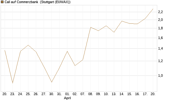 Call auf Commerzbank [J.P. Morgan Structured Products B.V.] Chart