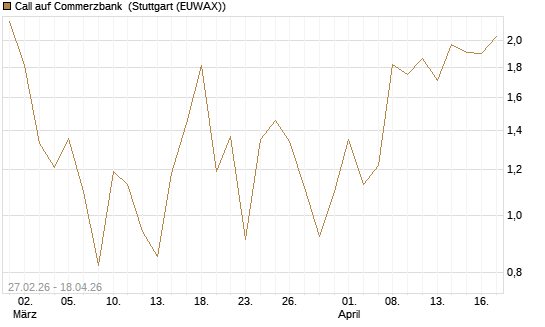 Call auf Commerzbank [J.P. Morgan Structured Products B.V.] Chart