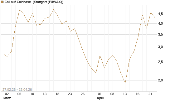 Call auf Coinbase [J.P. Morgan Structured Products B.V.] Chart
