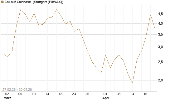 Call auf Coinbase [J.P. Morgan Structured Products B.V.] Chart