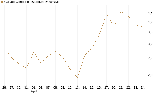 Call auf Coinbase [J.P. Morgan Structured Products B.V.] Chart