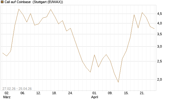 Call auf Coinbase [J.P. Morgan Structured Products B.V.] Chart