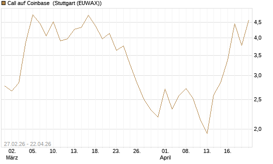Call auf Coinbase [J.P. Morgan Structured Products B.V.] Chart