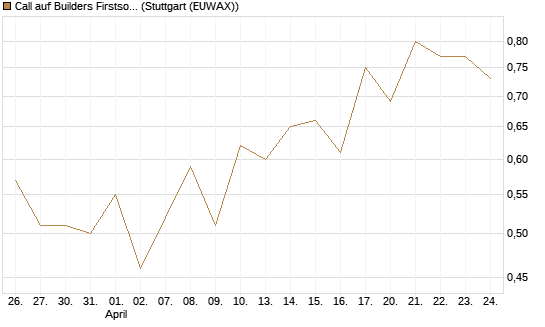 Call auf Builders Firstsource [J.P. Morgan Structured Products B.V.] Chart