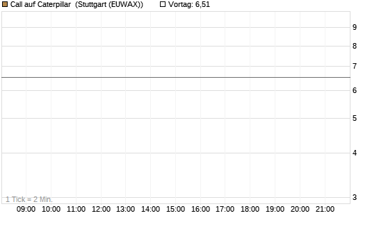 Call auf Caterpillar [J.P. Morgan Structured Products B.V.] Chart