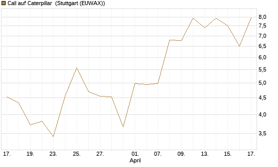 Call auf Caterpillar [J.P. Morgan Structured Products B.V.] Chart