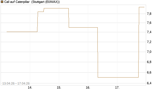 Call auf Caterpillar [J.P. Morgan Structured Products B.V.] Chart