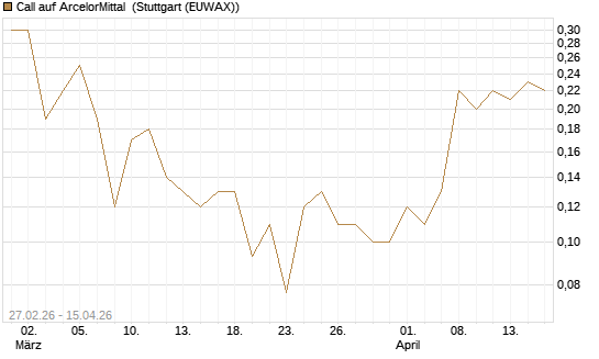 Call auf ArcelorMittal [J.P. Morgan Structured Products B.V.] Chart