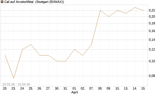 Call auf ArcelorMittal [J.P. Morgan Structured Products B.V.] Chart