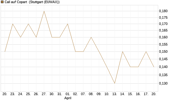 Call auf Copart [J.P. Morgan Structured Products B.V.] Chart
