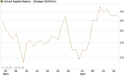 Call auf Applied Materials [J.P. Morgan Structured Products B.V.] Chart