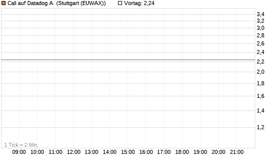 Call auf Datadog A [J.P. Morgan Structured Products B.V.] Chart