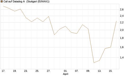 Call auf Datadog A [J.P. Morgan Structured Products B.V.] Chart