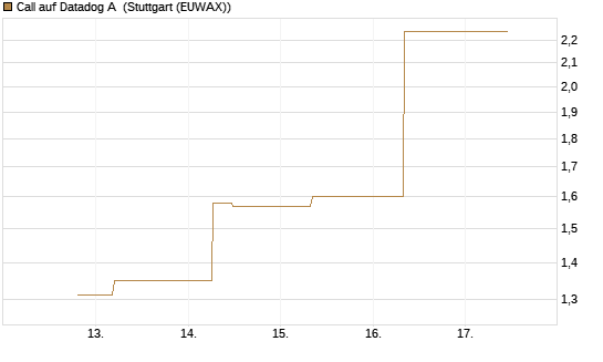 Call auf Datadog A [J.P. Morgan Structured Products B.V.] Chart