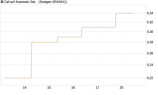 Call auf Automatic Data Processing [J.P. Morgan Structured Products B.V.] Chart