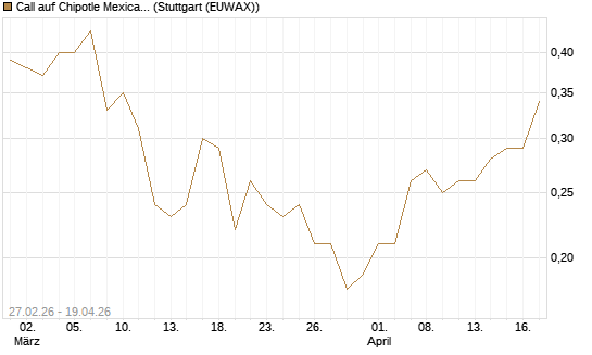 Call auf Chipotle Mexican Grill [J.P. Morgan Structured Products B.V.] Chart