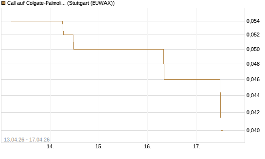 Call auf Colgate-Palmolive [J.P. Morgan Structured Products B.V.] Chart