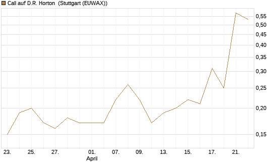 Call auf D.R. Horton [J.P. Morgan Structured Products B.V.] Chart