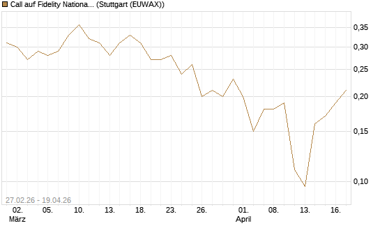 Call auf Fidelity National Information Services [J.P. Morgan Structured Products B.V.] Chart