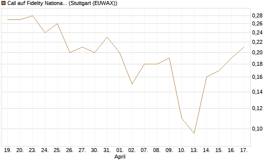 Call auf Fidelity National Information Services [J.P. Morgan Structured Products B.V.] Chart