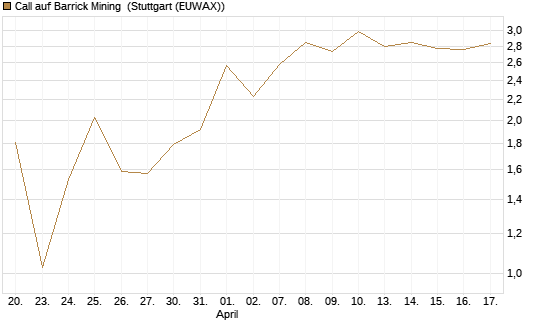 Call auf Barrick Mining [J.P. Morgan Structured Products B.V.] Chart