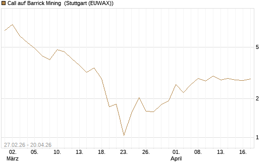 Call auf Barrick Mining [J.P. Morgan Structured Products B.V.] Chart