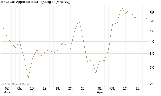 Call auf Applied Materials [J.P. Morgan Structured Products B.V.] Chart