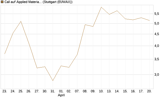 Call auf Applied Materials [J.P. Morgan Structured Products B.V.] Chart