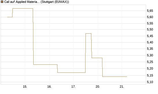 Call auf Applied Materials [J.P. Morgan Structured Products B.V.] Chart