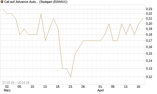 Call auf Advance Auto Parts [J.P. Morgan Structured Products B.V.] Chart