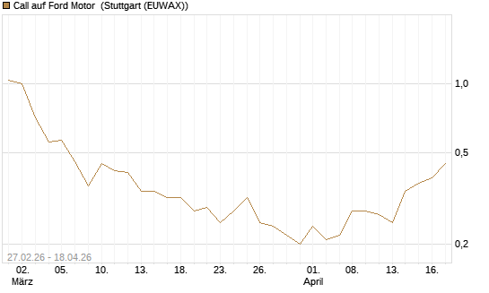 Call auf Ford Motor [J.P. Morgan Structured Products B.V.] Chart