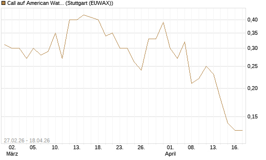 Call auf American Water Works [J.P. Morgan Structured Products B.V.] Chart