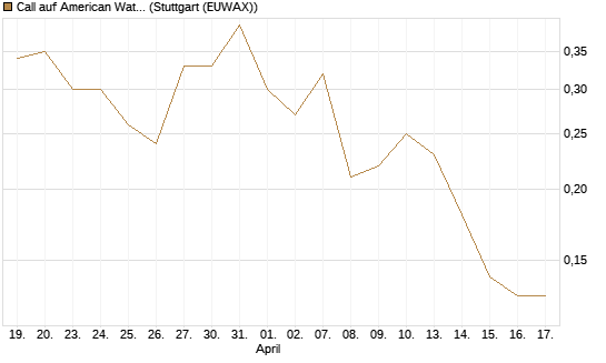 Call auf American Water Works [J.P. Morgan Structured Products B.V.] Chart