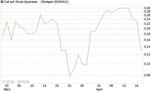 Call auf Alcoa Upstream Corp [J.P. Morgan Structured Products B.V.] Chart