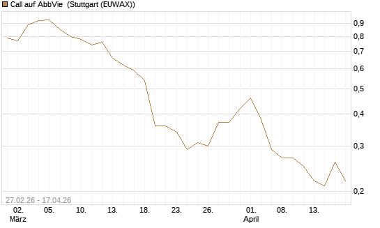 Call auf AbbVie [J.P. Morgan Structured Products B.V.] Chart
