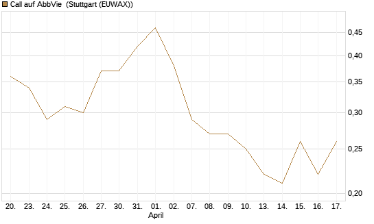 Call auf AbbVie [J.P. Morgan Structured Products B.V.] Chart