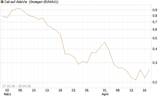 Call auf AbbVie [J.P. Morgan Structured Products B.V.] Chart