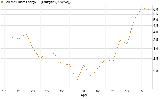 Call auf Bloom Energy A [J.P. Morgan Structured Products B.V.] Chart