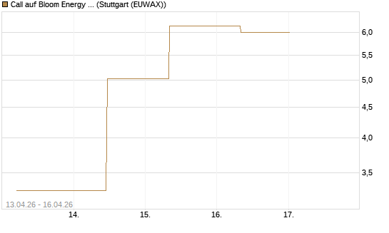 Call auf Bloom Energy A [J.P. Morgan Structured Products B.V.] Chart