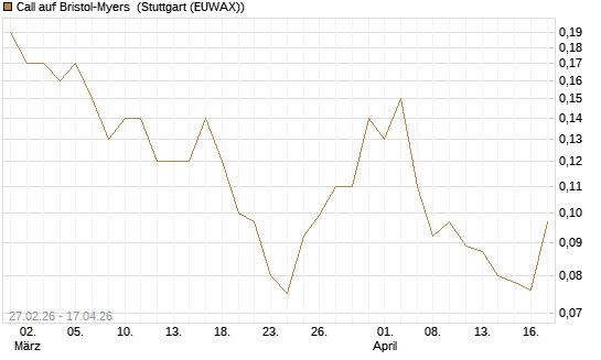 Call auf Bristol-Myers [J.P. Morgan Structured Products B.V.] Chart