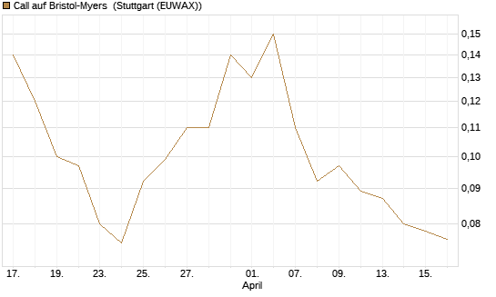 Call auf Bristol-Myers [J.P. Morgan Structured Products B.V.] Chart