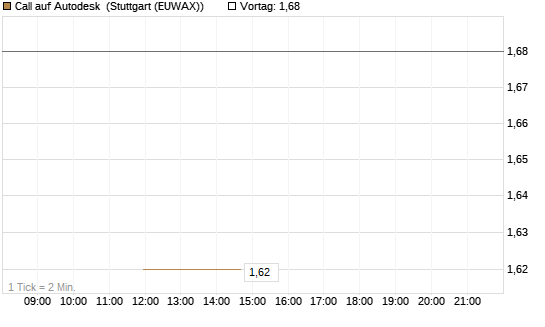Call auf Autodesk [J.P. Morgan Structured Products B.V.] Chart
