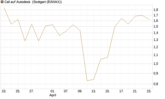 Call auf Autodesk [J.P. Morgan Structured Products B.V.] Chart