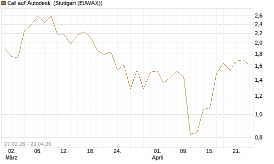 Call auf Autodesk [J.P. Morgan Structured Products B.V.] Chart