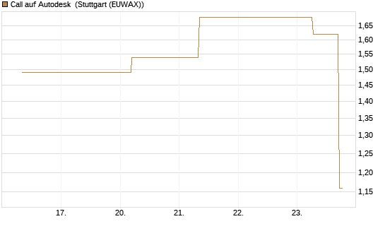Call auf Autodesk [J.P. Morgan Structured Products B.V.] Chart