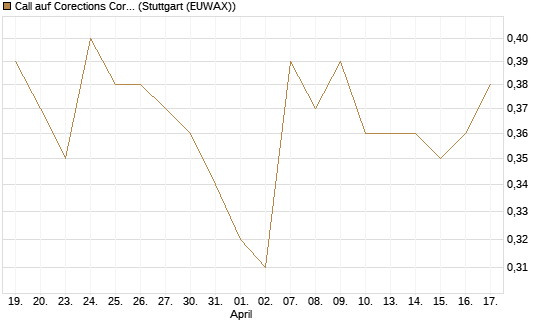 Call auf Corections Corp [J.P. Morgan Structured Products B.V.] Chart