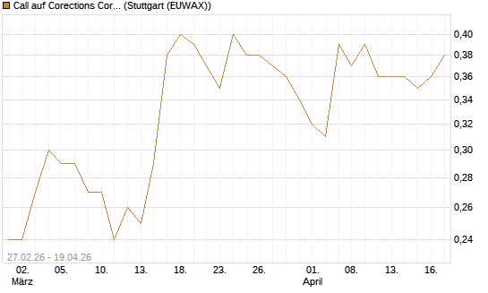 Call auf Corections Corp [J.P. Morgan Structured Products B.V.] Chart