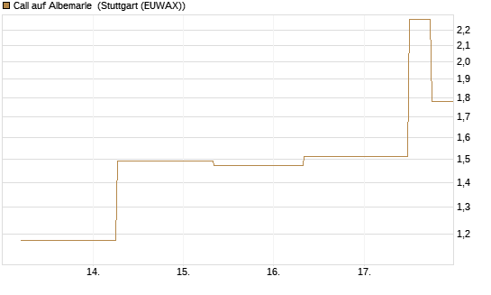 Call auf Albemarle [J.P. Morgan Structured Products B.V.] Chart