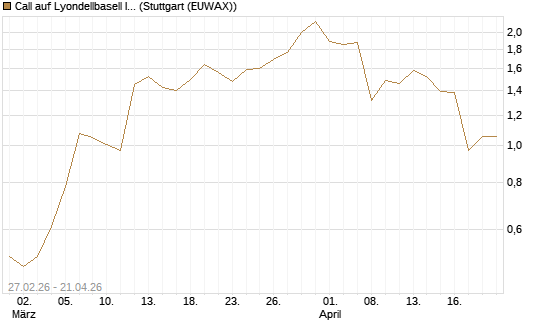 Call auf Lyondellbasell Industries  [J.P. Morgan Structured Products B.V.] Chart