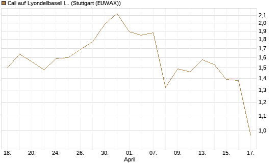 Call auf Lyondellbasell Industries  [J.P. Morgan Structured Products B.V.] Chart